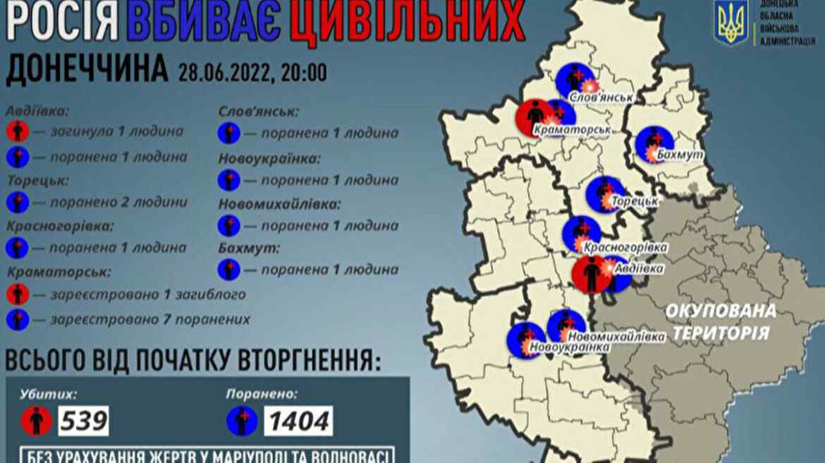 Донецька ОВА: внаслідок російських обстрілів загинув 1 і поранено 8 цивільних