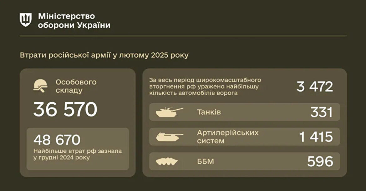 Міноборони заявило про найбільші втрати техніки РФ з початку повномасштабного вторгнення